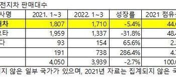 수소차도 ‘車반도체 부족’ 위축…현대車 판매 줄었지만 세계 1위 유지