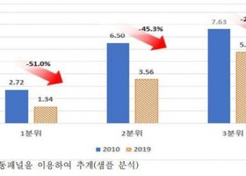 저소득층 출산율 10년새 51% 급락…고학력자 출산율도 저조