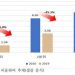 저소득층 출산율 10년새 51% 급락…고학력자 출산율도 저조
