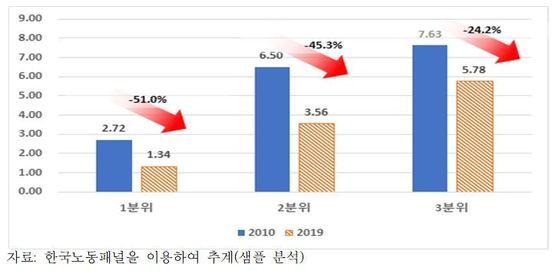 저소득층 출산율 10년새 51% 급락…고학력자 출산율도 저조