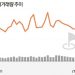 집값 선행지표 상승폭↑…새정부 ‘집값하향’ 목표 영향받나