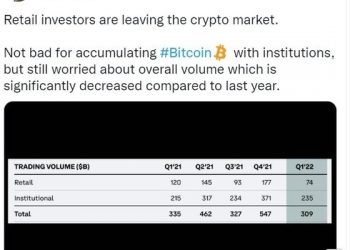 암호화폐 분석업체 대표 “개미들, 코인 시장 떠나고 있어…거래량 급감”