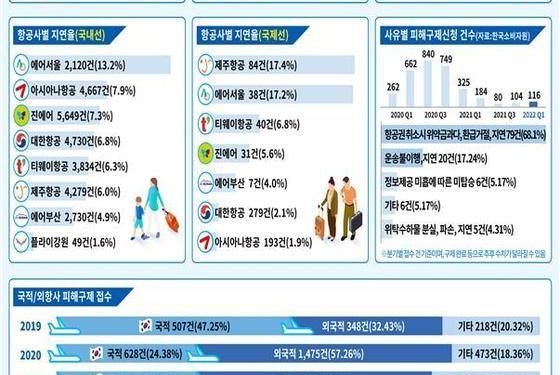 지난해 항공 이용객 ’10년새 최저치’…국내선 ‘역대 최대’ 국제선 ‘급감’