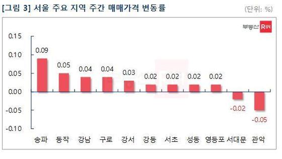 서울 재건축 아파트값, 올해 최고 상승률 기록…1기 신도시도 상승세