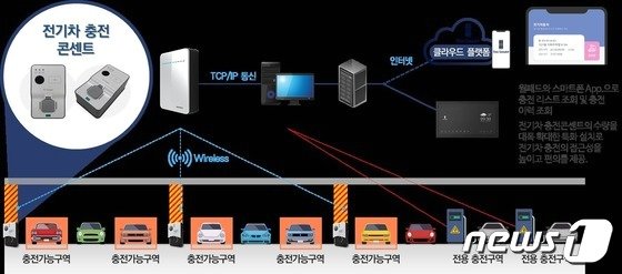 포스코건설, 아파트 주차장 기둥에서 전기차 충전 시스템 개발