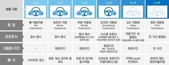국토부, 자율주행차 안전성 높인다…”레벨3 안전기준 개정”