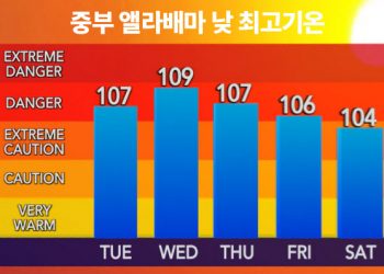 찜통 더위 누그러질 기미 보이지 않는다