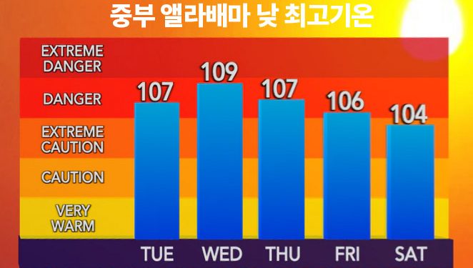찜통 더위 누그러질 기미 보이지 않는다