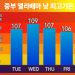 찜통 더위 누그러질 기미 보이지 않는다
