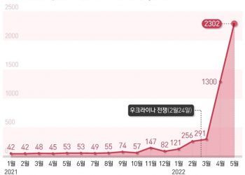 반도체 소재 네온 가격, 천장이 안 보인다…작년의 39배 치솟아