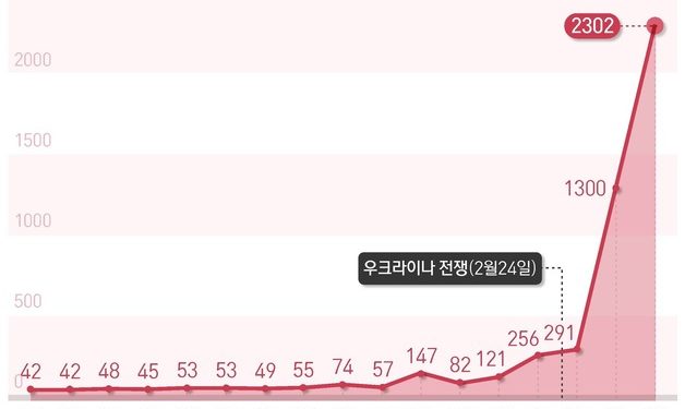 반도체 소재 네온 가격, 천장이 안 보인다…작년의 39배 치솟아