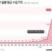 반도체 소재 네온 가격, 천장이 안 보인다…작년의 39배 치솟아