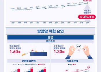 흡연자, 방광암 위험 60%↑…60대 이상이면 정기 검진받아야