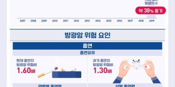 흡연자, 방광암 위험 60%↑…60대 이상이면 정기 검진받아야
