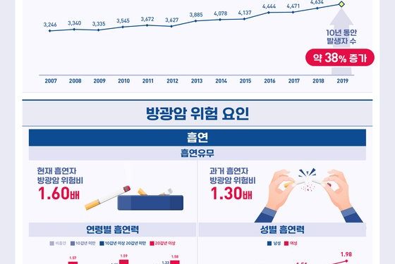 흡연자, 방광암 위험 60%↑…60대 이상이면 정기 검진받아야