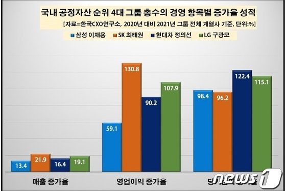 작년 그룹 총수 경영 성적표…삼성 이재용 매출·영업익·순익 1위
