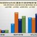 작년 그룹 총수 경영 성적표…삼성 이재용 매출·영업익·순익 1위