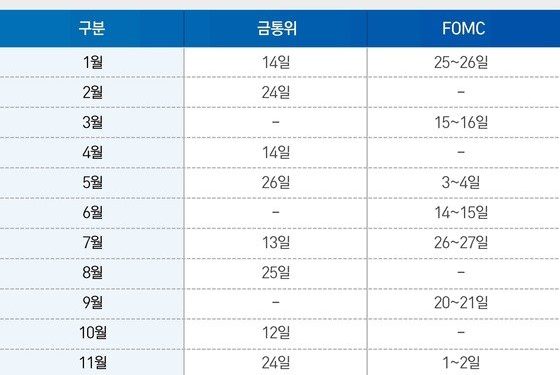 물가에 놀란 美 1%p 인상론까지…韓도 ‘빅스텝’ 카드 만지작