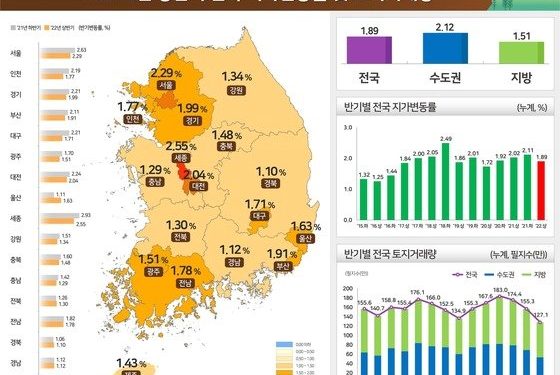 상반기 전국 땅값 1.89%↑…’집값하락’ 세종 ‘땅값상승’은 1위