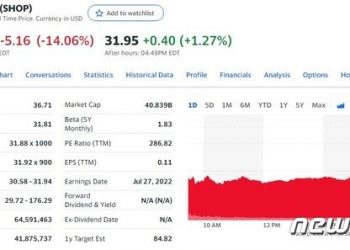 쇼피파이 직원 10% 감원, 주가 14% 폭락