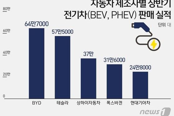 글로벌 전기車시장 현대·기아 5위…中 BYD, 테슬라 추월