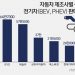 글로벌 전기車시장 현대·기아 5위…中 BYD, 테슬라 추월