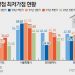 청약 만점 통장 옛말…올해 당첨 평균 커트라인 20점대 ‘뚝’