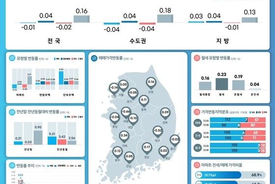 전국 집값 34개월만 하락 전환…6월 아파트값 -0.1%