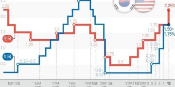 美 기준금리 롤러코스터 전망…1%p 인상 확률 7.6%→80.3%→42.8%