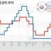 美 기준금리 롤러코스터 전망…1%p 인상 확률 7.6%→80.3%→42.8%