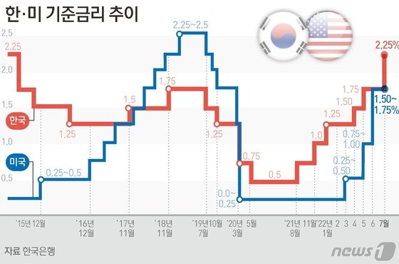 美 기준금리 롤러코스터 전망…1%p 인상 확률 7.6%→80.3%→42.8%