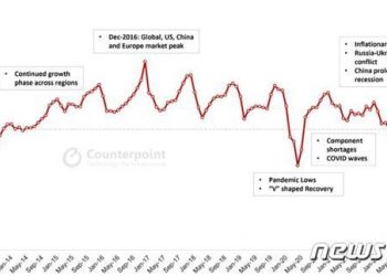 5월 글로벌 스마트폰 판매 2년만에 ‘1억대’ 깨졌다…IT 수요 ‘뚝’