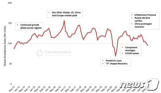 5월 글로벌 스마트폰 판매 2년만에 ‘1억대’ 깨졌다…IT 수요 ‘뚝’