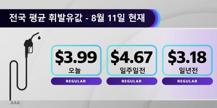 美 휘발유 가격 5개월 만에 갤런당 3달러대로 하락