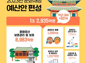 문화재청, 내년 예산 70% 문화유산 관리·보호에 쓴다