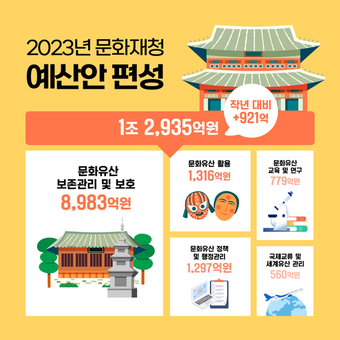 문화재청, 내년 예산 70% 문화유산 관리·보호에 쓴다