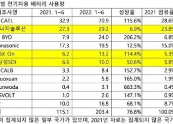 中 진격에…K-배터리 상반기 점유율 34.9→25.8% 줄어
