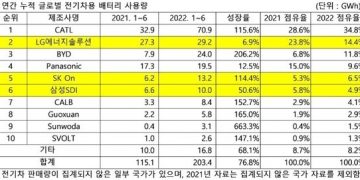 中 진격에…K-배터리 상반기 점유율 34.9→25.8% 줄어