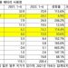 中 진격에…K-배터리 상반기 점유율 34.9→25.8% 줄어