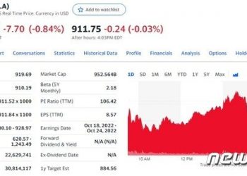 기술주 매도, 테슬라 0.84% 하락한 911.99달러