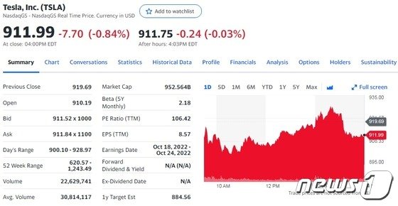 기술주 매도, 테슬라 0.84% 하락한 911.99달러