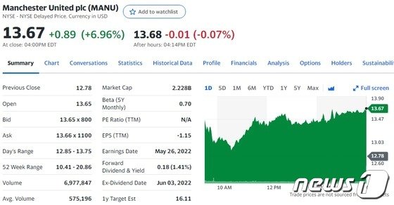 “농담이었다” 머스크 맨유 인수 공식 부인, 주가는 7% 급등
