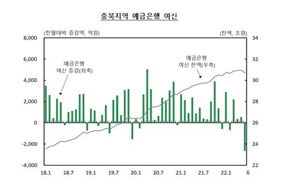금리 인상여파 충북 예금은행 대출 감소세 전환