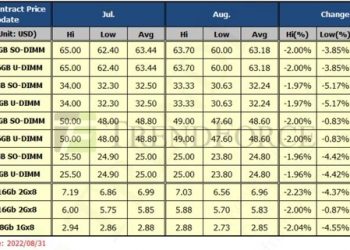 ‘반도체 겨울’ D램 고정거래가격, 7월 이어 8월도 1% 넘게 하락