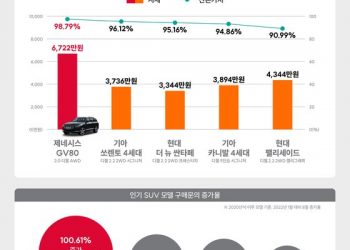 추석연휴 앞두고 국산 SUV 인기↑…중고차 잔존가치 1위 제네시스 GV80