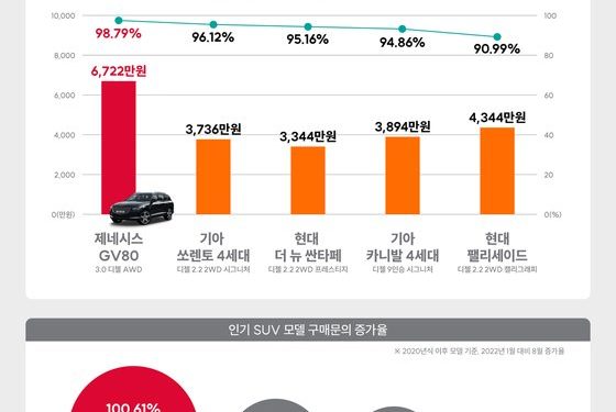 추석연휴 앞두고 국산 SUV 인기↑…중고차 잔존가치 1위 제네시스 GV80