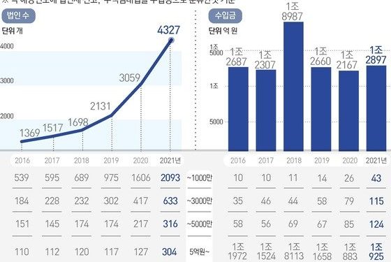 법인 임대사업자, 6년 새 3배 증가…’투기성 단타매매 의심’ 70% 달해