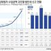 법인 임대사업자, 6년 새 3배 증가…’투기성 단타매매 의심’ 70% 달해