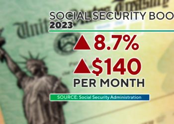 내년 소셜 시큐리티 체크 8.7% 오른다…41년만에 가장 큰 증가
