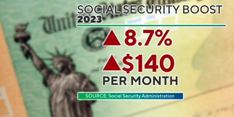 내년 소셜 시큐리티 체크 8.7% 오른다…41년만에 가장 큰 증가